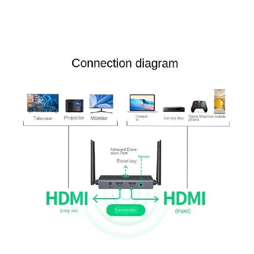 Ugreen Hdmi Wireless Extender M